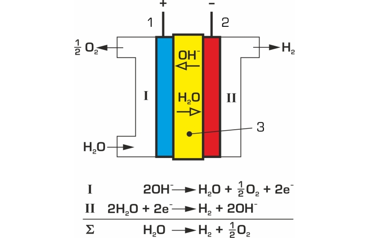 ET 280 Electrolyseur pour production d'hydrogène 500 NL/h, 35 bar max (AEM)  Banc mobile, logiciel d'acquisition, sytème de traitement de l'eau